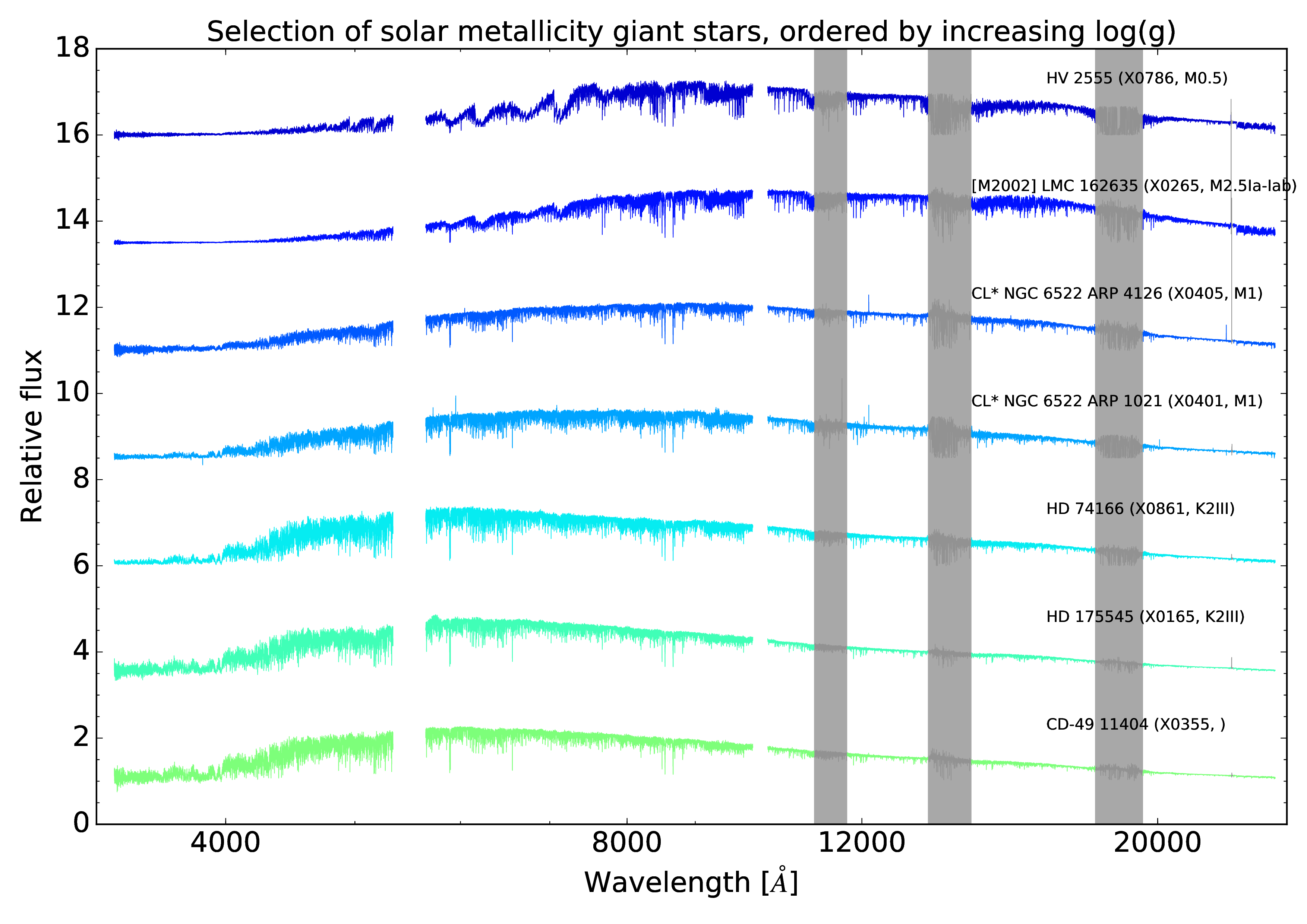 Solar metallicity giants -- page 1