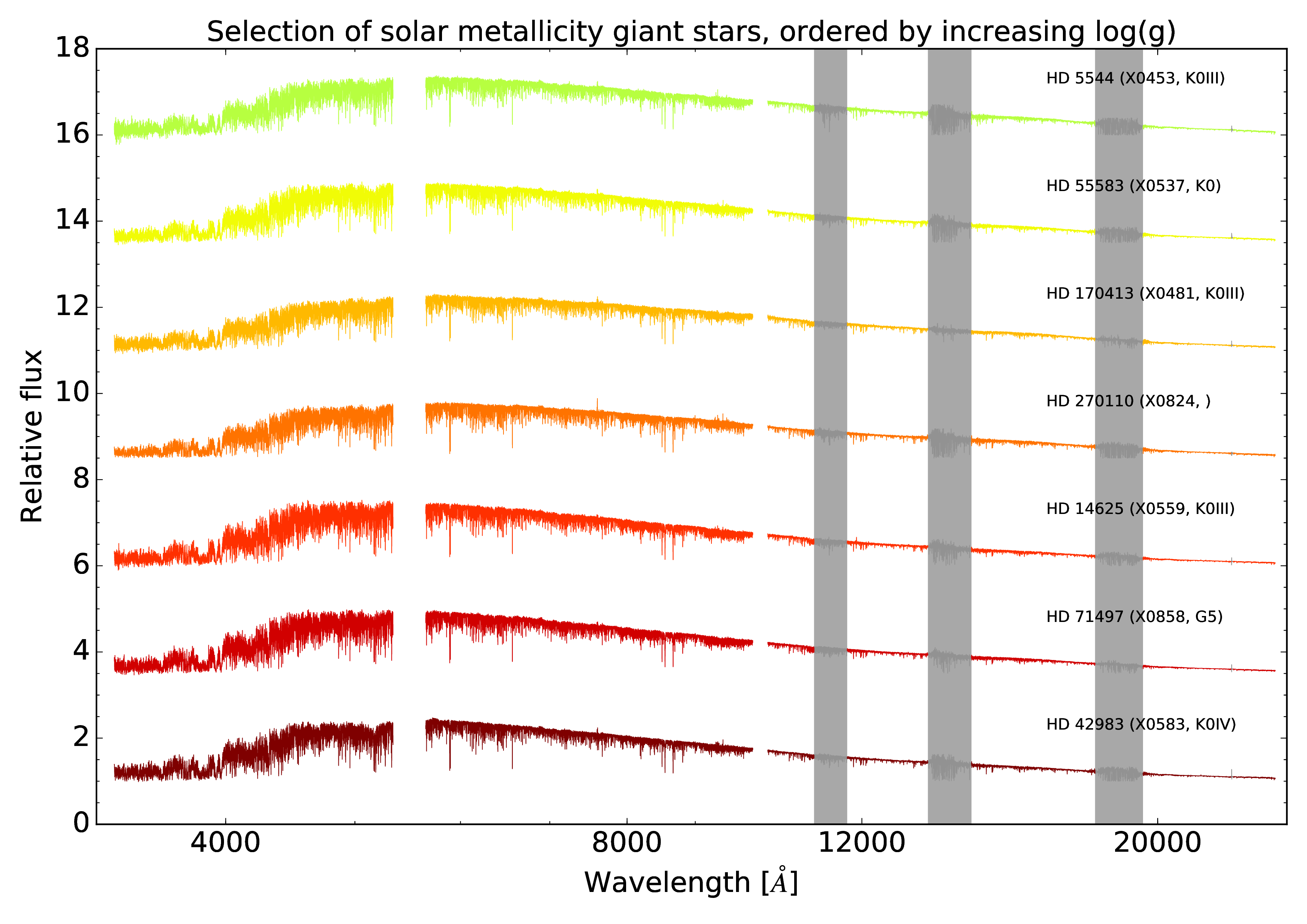 Solar metallicity giants -- page 2